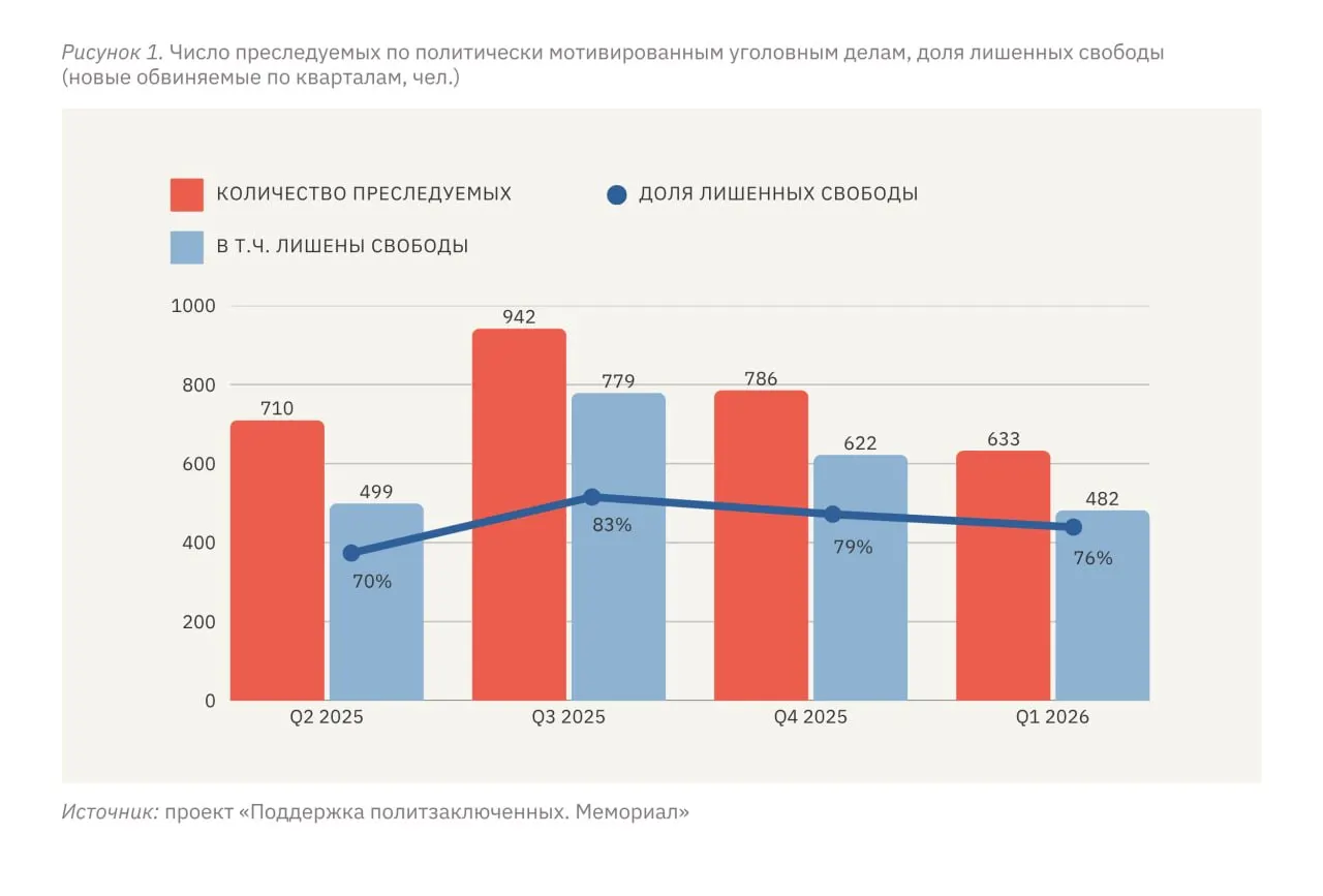 Правозащитники зафиксировали 633 человека, подвергшихся политически мотивированному преследованию за январь–март 2026 года, 482 из них лишены свободы в той или иной форме. Отмечается, что на территории России уровень репрессий вышел на «плато», тогда как на оккупированных территориях Украины он в разы выше относительно численности населения.