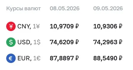 Официальный курс Центробанка на праздники и 12 мая: доллар — 74,30 ₽, евро — 88,55 ₽, юань — 10,93 ₽. Значения используются для расчётов по ряду финансовых инструментов.
