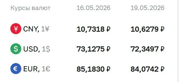 Центральный банк понизил официальные курсы доллара, евро и юаня на 19 мая. По этим курсам проводятся расчеты по ряду инструментов, в том числе по замещающим облигациям и валютным фьючерсам.