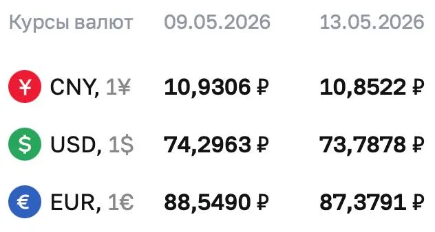 Официальный курс на 13 мая: доллар — 73,7878 ₽; евро — 87,3791 ₽; юань — 10,8522 ₽. По курсу ЦБ проводятся расчеты по ряду финансовых инструментов.