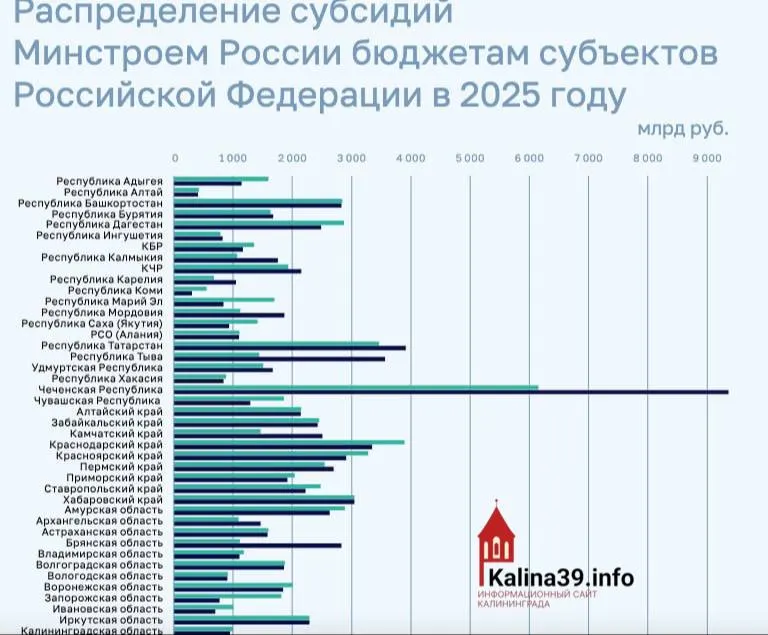 По итогам 2025 года регион получил около 950 млн рублей на программы ЖКХ, переселение из аварийного жилья и модернизацию инфраструктуры — это один из самых низких показателей среди регионов страны.