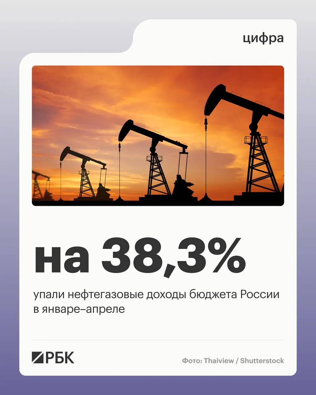 Минфин сообщает, что нефтегазовые поступления за четыре месяца 2026 года сократились до 2 298 млрд руб. Общие доходы уменьшились на 4,5%, тогда как ненефтегазовые поступления выросли на 10,2%. Расходы бюджета выросли на 15,7%.