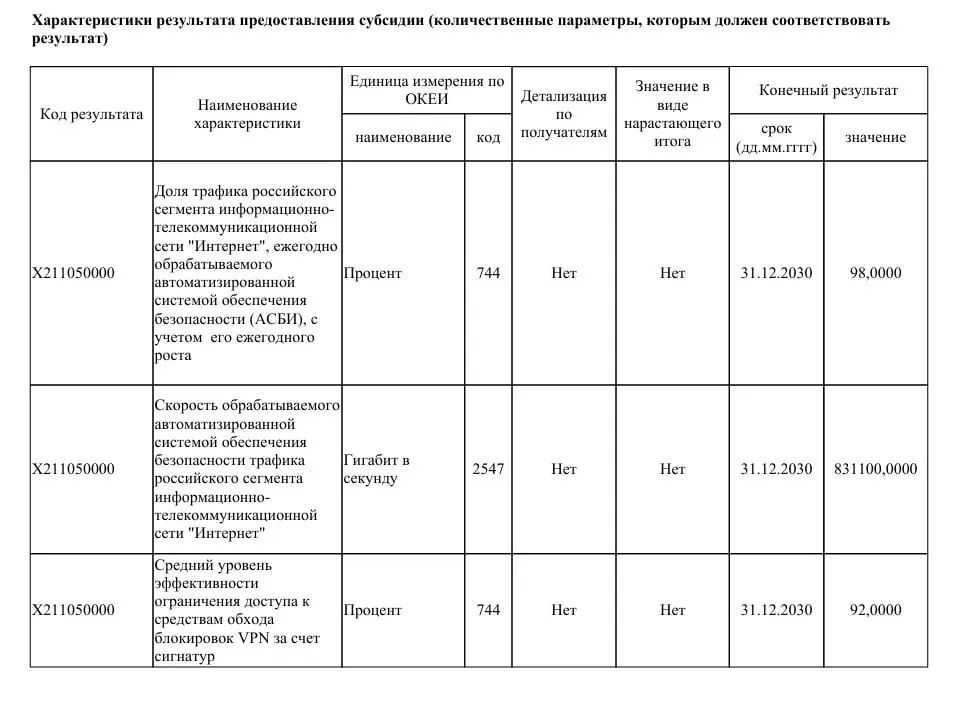 Ведомство хочет модернизировать систему защиты рунета и увеличить пропускную способность ТСПУ до 831 Тбит/с, чтобы через них проходил почти весь трафик Рунета и ограничить работу VPN.