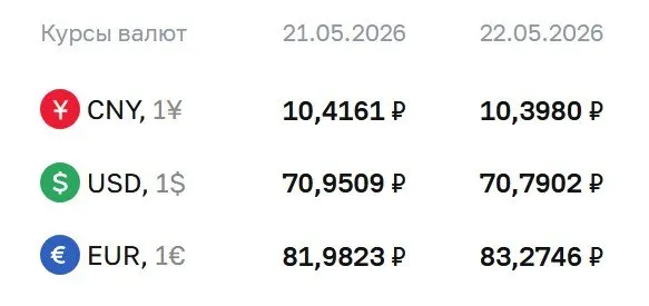 Официальные курсы валют на 22 мая: доллар — 70,79 ₽ (−0,16 ₽), евро — 83,27 ₽ (+1,29 ₽), юань — 10,40 ₽ (−0,02 ₽). По курсу ЦБ выполняются расчёты по ряду инструментов, включая замещающие облигации и валютные фьючерсы.