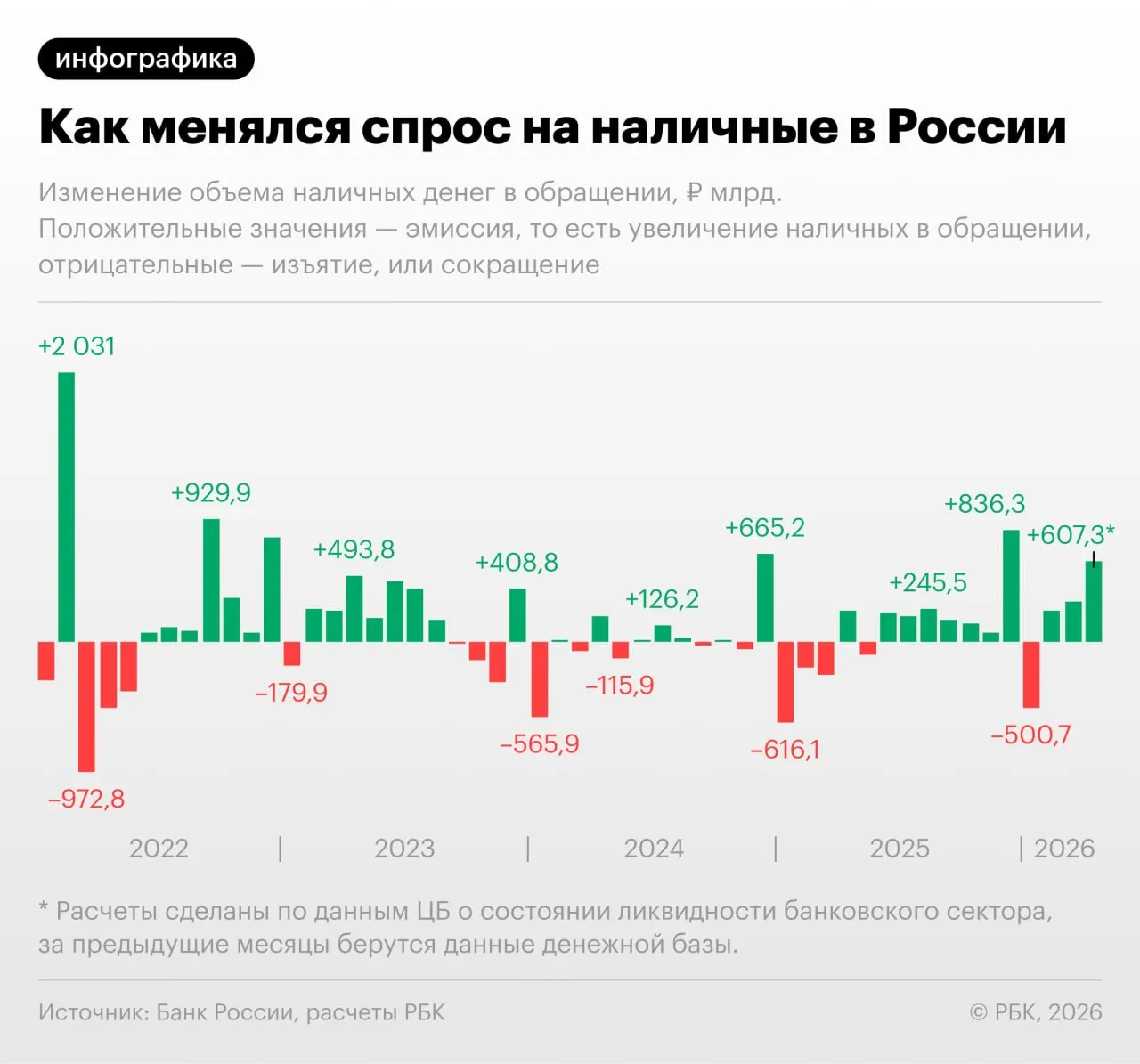 В апреле 2026 года наличность в обращении прибавила рекордные 607,3 млрд руб. (без учета декабрей), к росту могли привести сбои в интернет-эквайринге и повышение фискальной нагрузки бизнес‑операций.