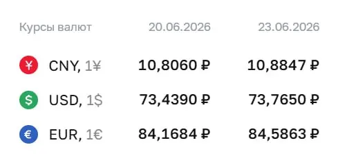 Центробанк установил на 23 июня курс доллара на уровне 73,77 ₽ (+0,33 ₽), евро — 84,59 ₽ (+0,42 ₽); также вырос курс юаня.