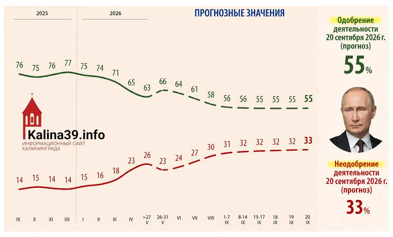 Во внутренней аналитике для администрации президента рассматривают сценарий, при котором уровень одобрения Владимира Путина может опуститься до 55%, а доля недовольных вырастет до 33%. В документе называются рост цен, ухудшение уровня жизни, проблемы с мобильным интернетом и усталость от СВО как ключевые факторы.