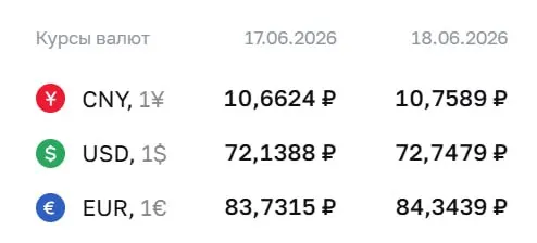 Официальный курс на 18 июня: доллар — 72,75 ₽ (+0,61), евро — 84,34 ₽ (+0,61), юань — 10,76 ₽ (+0,10). По курсу ЦБ проходят расчеты по ряду финансовых инструментов.