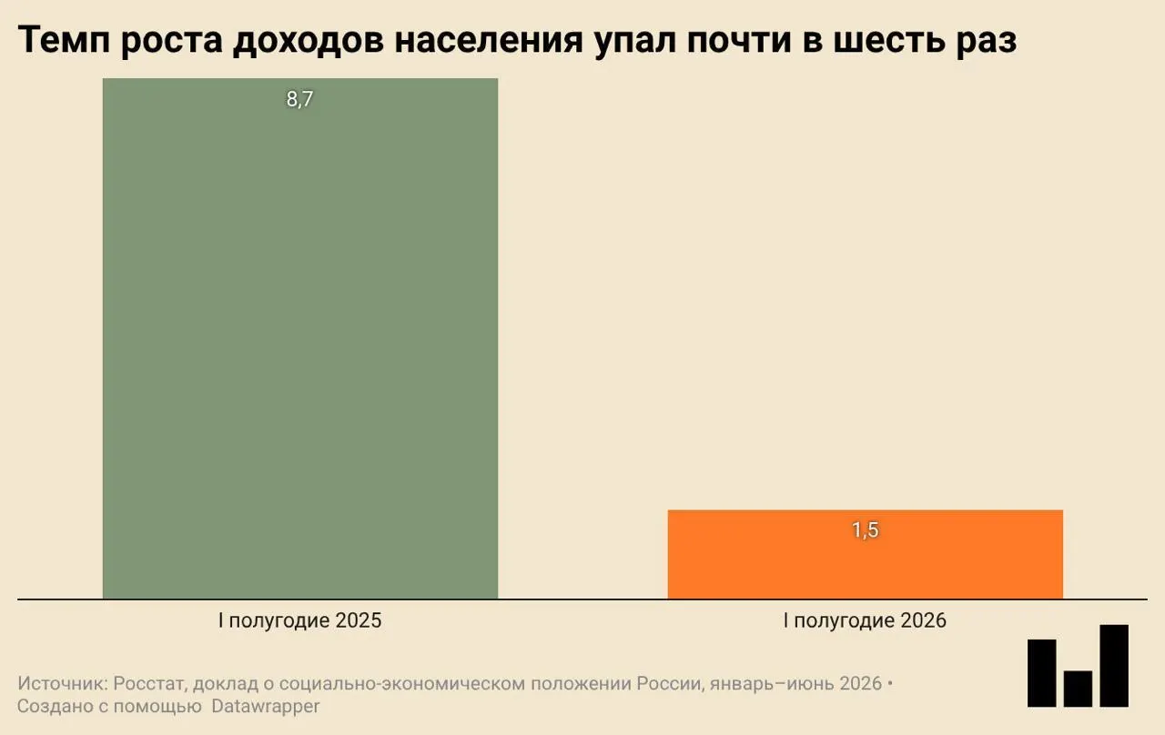 По данным Росстата, в первом квартале 2026 года ВВП снизился на 0,2% в годовом выражении; инвестиции и ввод жилья сократились, а потребительская активность падает.