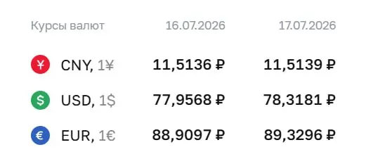 Официальный курс валют на 17 июля: доллар — ₽78,32, евро — ₽89,33, юань — ₽11,51. По курсу Центробанка проходят расчеты по облигациям и фьючерсам.