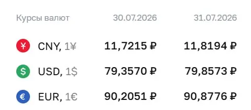 Официальный курс валют на 31 июля: доллар — 79,86 ₽, евро — 90,88 ₽, юань — 11,82 ₽. По курсу Центробанка проходят расчёты по облигациям и фьючерсам на иностранную валюту.