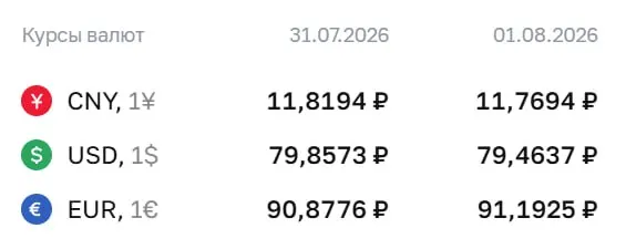 На 3 августа официальные курсы: евро — 91,19 ₽, доллар — 79,46 ₽, юань — 11,77 ₽. По курсу Центробанка проходят расчёты по ряду финансовых инструментов.