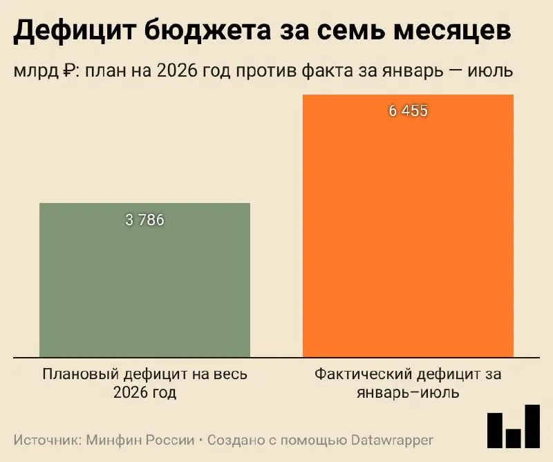Минфин опубликовал предварительную оценку исполнения бюджета за январь–июль 2026 года: дефицит достиг 6,455 трлн ₽, что больше годового плана.
