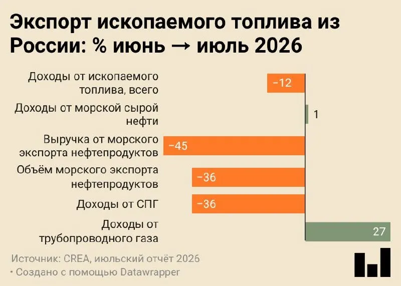 Июльский доклад CREA демонстрирует резкое сокращение поставок и падение доходов от экспорта ископаемого топлива на фоне ударов по портовой инфраструктуре и перенаправления сырья на внутреннюю переработку.