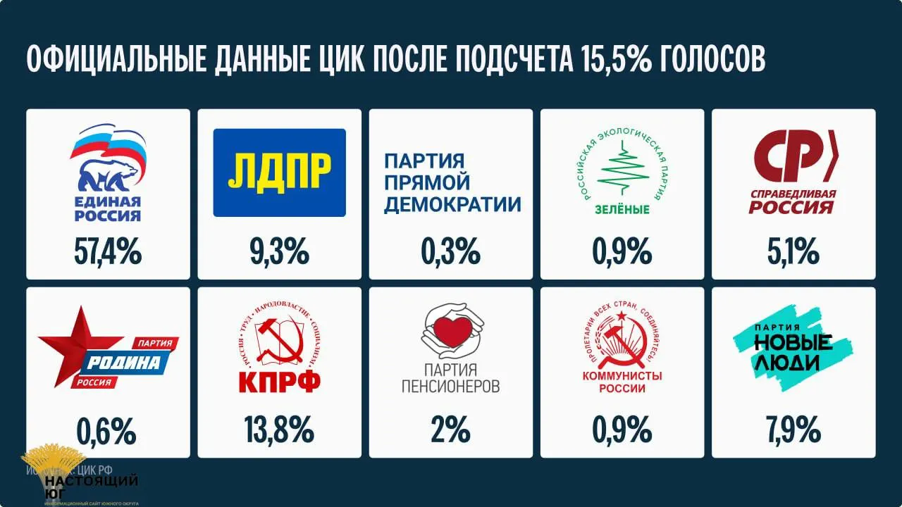 Окончательные итоги выборов будут озвучены не ранее 25 сентября.