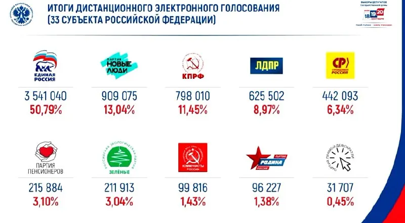 По итогам онлайн-голосования лидирует «Единая Россия» с долей около 50%; на втором месте — «Новые люди».