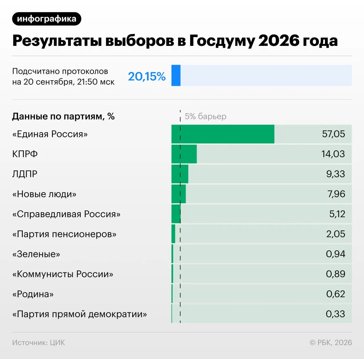К 22:00 мск подсчитано 20,82% протоколов. Голоса распределились: Единая Россия — 57,07%, КПРФ — 14,04%, ЛДПР — 9,31%, Новые люди — 7,93%, Справедливая Россия — 5,14%, П pensioners — 2,05%, Коммунисты Россия — 0,89%, Зеленые — 0,94%, Родина — 0,62%, Партия прямой демократии — 0,33%.