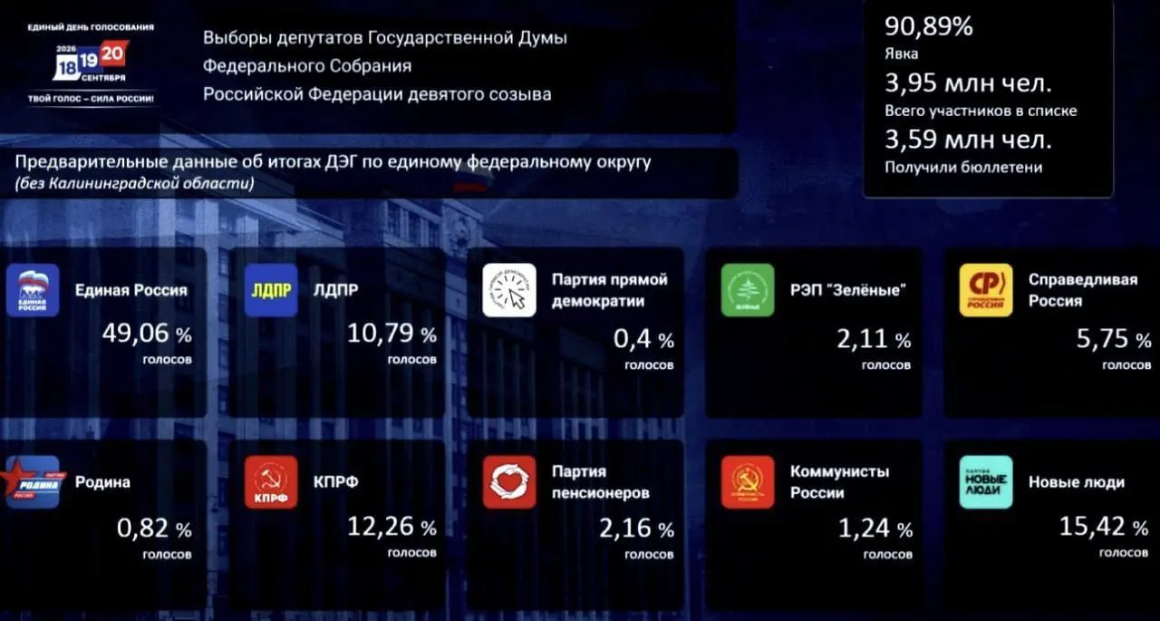 По итогам дистанционного электронного голосования Единая Россия лидирует, за ней следуют Новые люди и КПРФ.