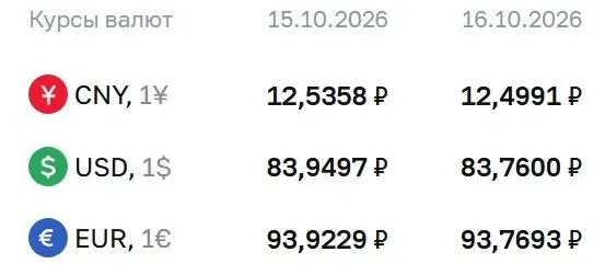 Официальный курс валют на пятницу 16 октября: доллар около 83,76 ₽, евро около 93,77 ₽, юань около 12,50 ₽; по курсу ЦБ ведутся расчёты по ряду инструментов.