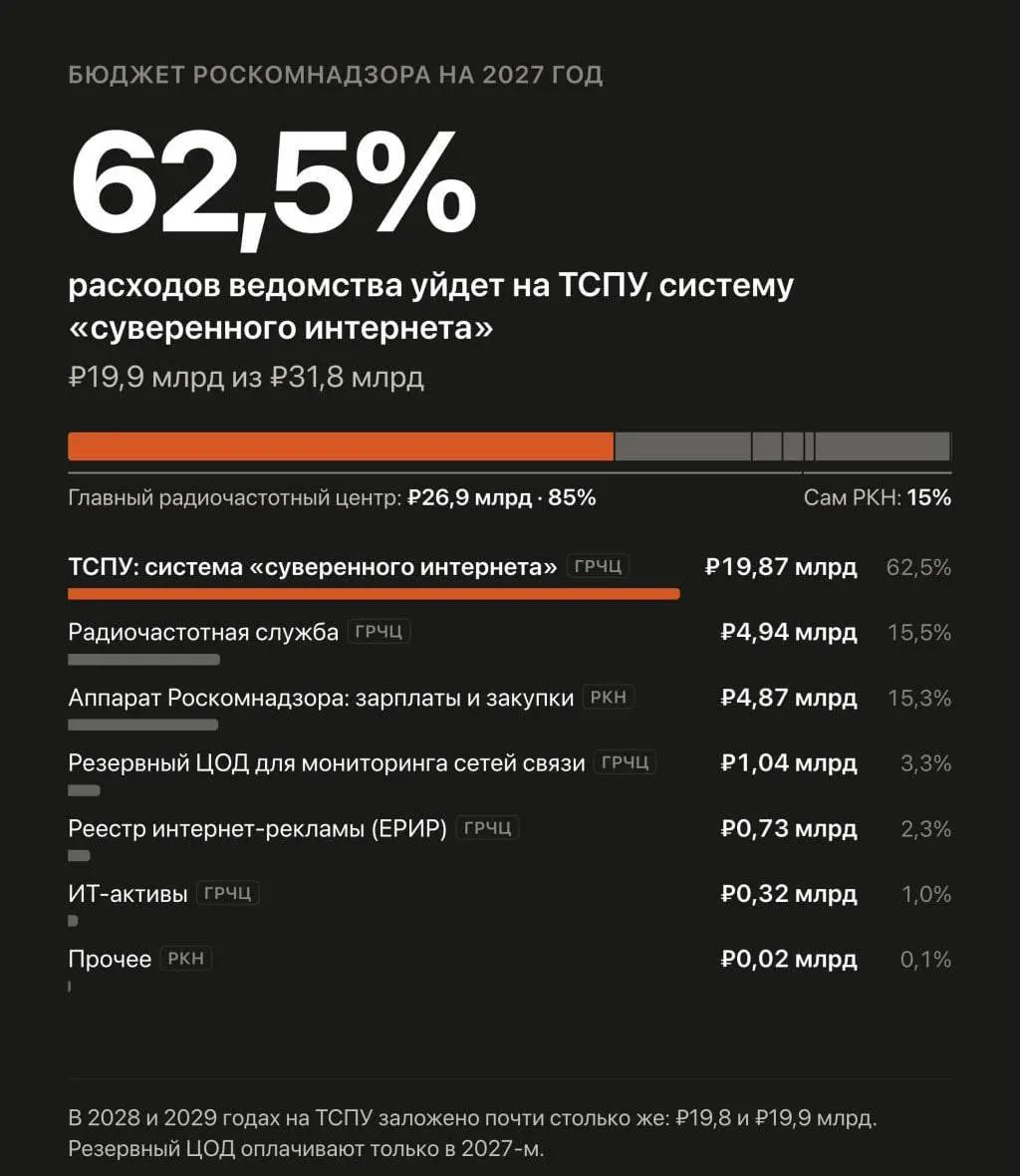В бюджете на 2027–2029 годы запланировано увеличение расходов на управление блокировками и замедлением сайтов, включая борьбу с VPN.