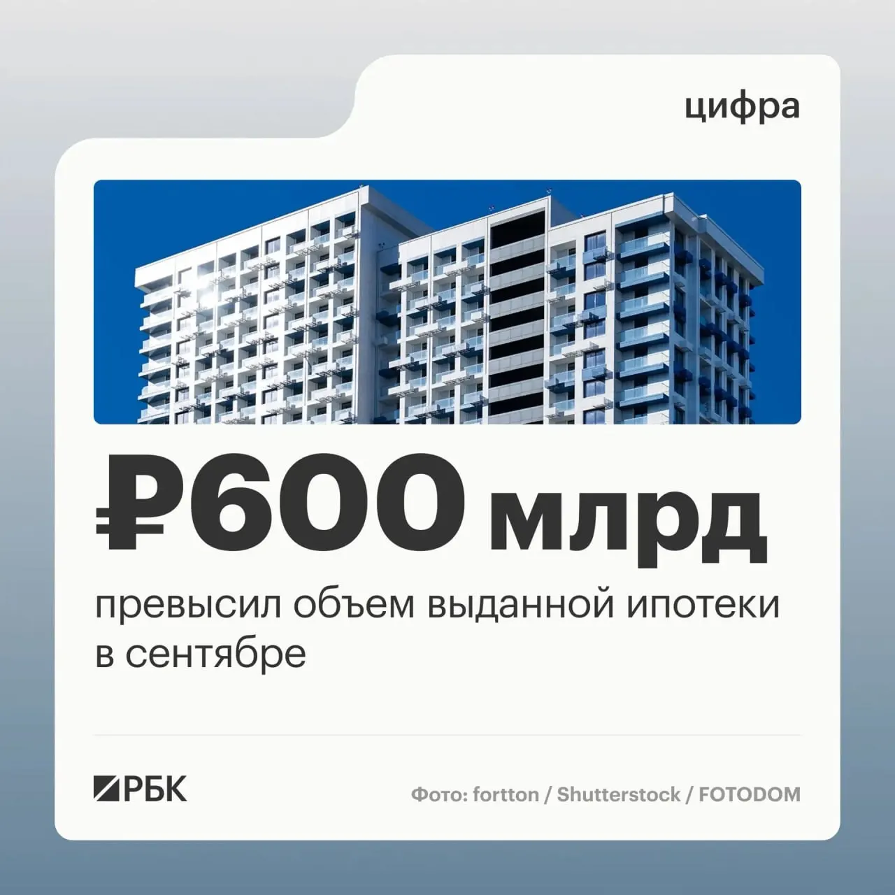 В сентябре банки оформили 123,8 тыс. ипотечных займов на 608,5 млрд руб., достигнув годового максимума. По сравнению с августом рост по заключенным договорам составил 45%, по объему — 63%. Прирост произошёл перед ужесточением госпрограммы семейной ипотеки.