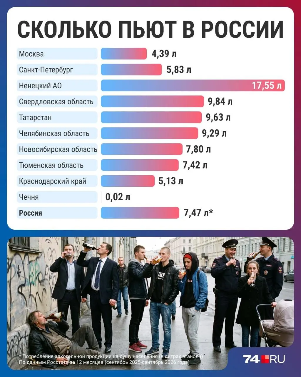 Потребление алкоголя в России снизилось до минимума за три десятилетия. Региональные различия видны в данных, а эксперты спорят о причинах снижения и реальности цифр.