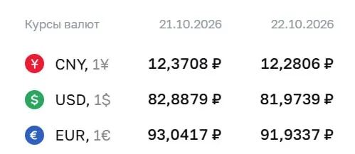 Доллар и евро снижаются; официальный курс на 22 октября: доллар 81,97 ₽, евро 91,93 ₽, юань 12,28 ₽.