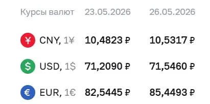Официальный курс на 26 мая: доллар 71,55 ₽, евро 85,45 ₽. По курсу ЦБ проходят расчёты по ряду финансовых инструментов.