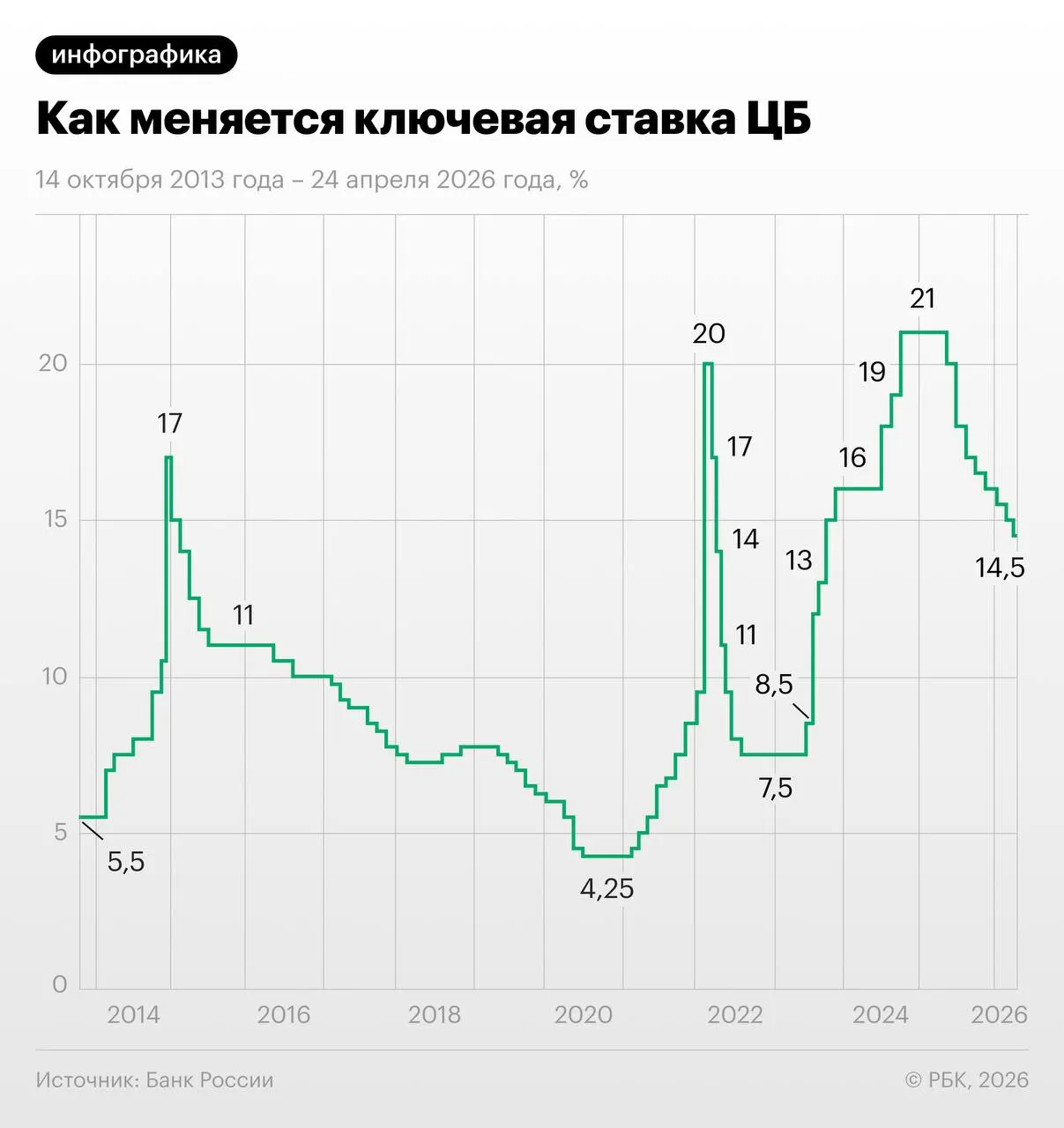 Трёхмесячные свопы на ключевую ставку торгуются около 13,96% и отражают ожидание снижения на 1,25 п.п. в июне–июле с последующим выходом к 13–13,25% к концу года; часть экспертов сомневается в таком сценарии из‑за осенней индексации тарифов.