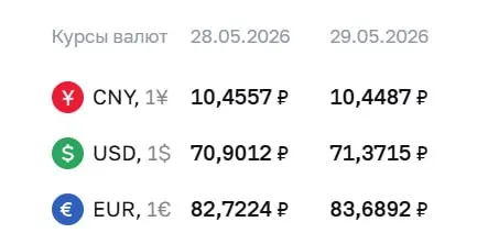 Официальный курс доллара вырос на 47 копеек до ₽71,37, евро — почти на рубль до ₽83,69; курс юаня незначительно снизился.