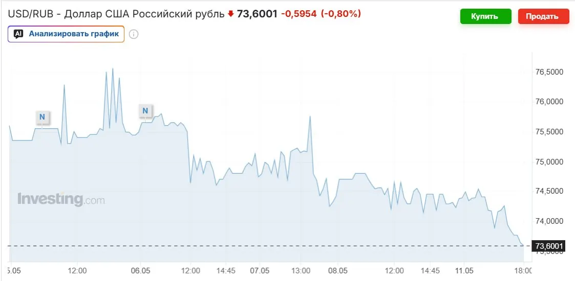 Банк России установил официальный курс доллара на выходные в 74,2963 рубля. Укрепление рубля объясняют ростом цен на нефть, возобновлением покупок валюты Минфином и высокой ключевой ставкой, однако эксперты прогнозируют возвращение курса к 80–90 рублям к осени.