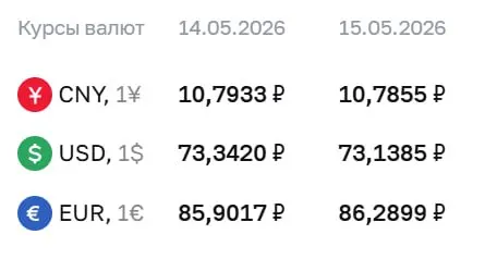 Официальные курсы на 15 мая: доллар 73,14 ₽ (−0,20), евро 86,29 ₽ (+0,39), юань 10,79 ₽ (−0,01). По курсу Центробанка проводятся расчеты по ряду инструментов, включая облигации и фьючерсы.