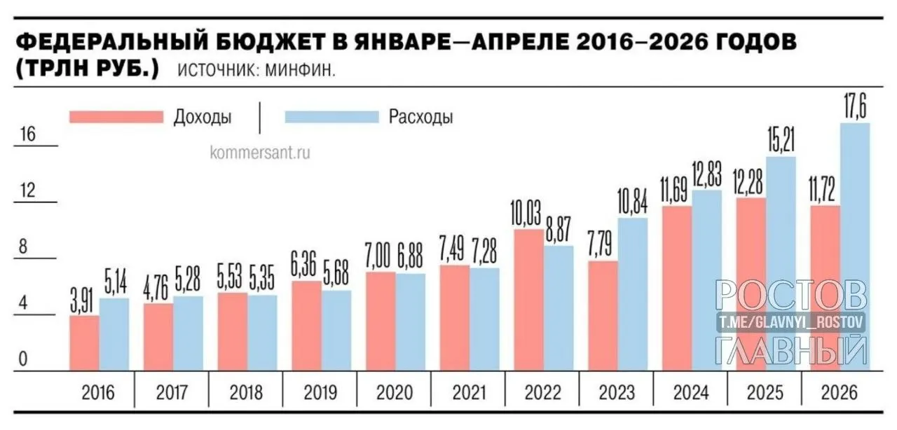 Минфин: дефицит вырос почти на 3 трлн руб. по сравнению с аналогичным периодом прошлого года и превысил план на 55,2%; в апреле увеличение составило 1,3 трлн руб. (28,4%).