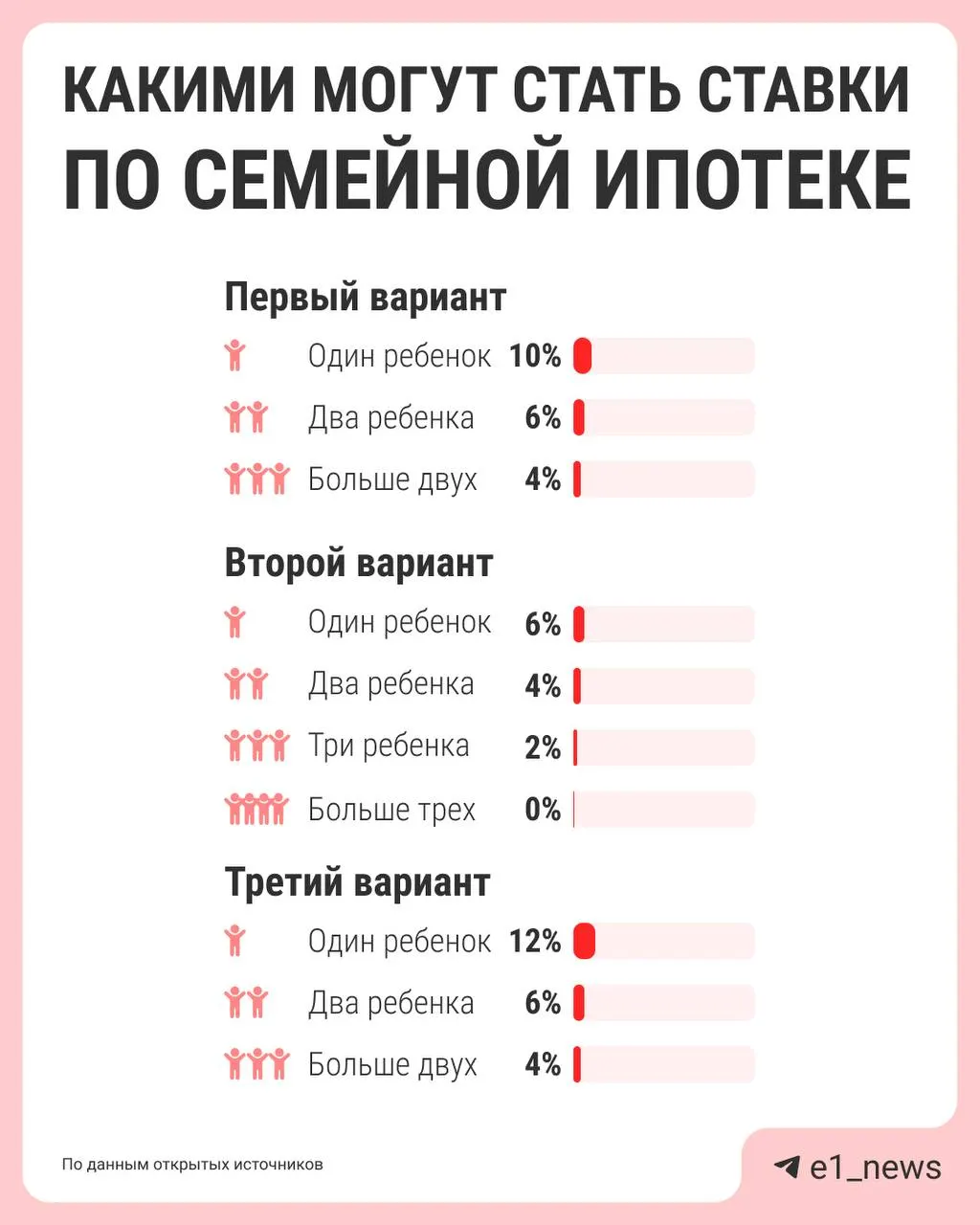 Власти обсуждают переход к дифференцированным ставкам по семейной ипотеке: чем больше детей — тем ниже процент. Сейчас действует единая ставка 6%. Предложения по реформе должны подготовить к лету.