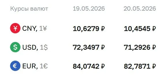 Официальный курс ЦБ на 20 мая: доллар — ₽71,29, евро — ₽82,79, юань — ₽10,45. По этому курсу проходят расчёты по ряду инструментов, включая облигации и фьючерсы.