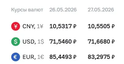 Официальный курс Центробанка на среду, 27 мая: доллар — 71,67 ₽ (+0,12), евро — 83,30 ₽ (−2,15). По курсу проводятся расчёты по ряду финансовых инструментов.
