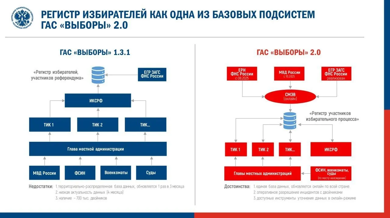 Центральная избирательная комиссия утвердила регламент запуска обновлённой системы ГАС «Выборы» в подготовительном режиме перед федеральной кампанией. Эксперты предупреждают о рисках для открытости данных и перечисляют прошлые ошибки в работе системы.