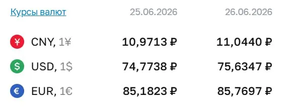 По данным Центробанка на 26 июня официальный курс доллара превысил 75 рублей. Курс ЦБ используется при расчётах по ряду инструментов, в том числе по облигациям и фьючерсам.