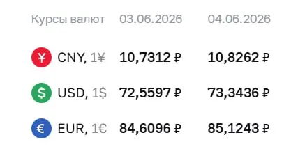 Официальный курс на 4 июня: доллар — ₽73,34; евро — ₽85,12; юань — ₽10,83. По курсу Центробанка проходят расчеты по облигациям и фьючерсам.