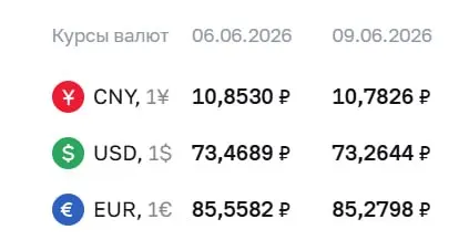 На 9 июня официальный курс: доллар — 73,26 ₽ (−0,20), евро — 85,28 ₽ (−0,28). Курсы Центробанка используются при расчётах по ряду инструментов, в том числе по замещающим облигациям и фьючерсам на доллар и евро.