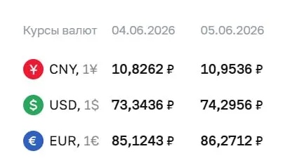 Центральный банк повысил официальные курсы валют на 5 июня: доллар — ₽74,30, евро — ₽86,27; по этим курсам проходят расчеты по ряду финансовых инструментов.