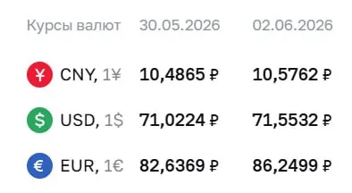 Банк России на 2 июня установил официальный курс доллара — ₽71,55, евро — ₽86,25; курс юаня — ₽10,58. Официальный курс используется при расчетах по ряду финансовых инструментов.