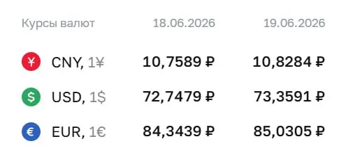 Официальный курс на 19 июня: доллар — 73,36 ₽, евро — 85,03 ₽, юань — 10,83 ₽. По курсу Центробанка проходят расчёты по ряду финансовых инструментов.
