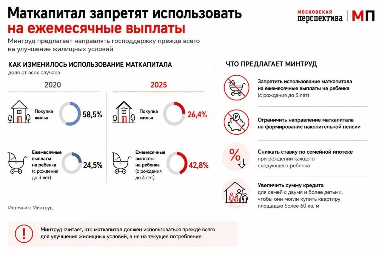 Ведомство предложило изменить правила использования маткапитала, чтобы снизить расходование средств на текущие нужды и стимулировать покупку жилья через семейную ипотеку.