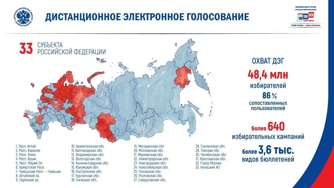 Центризбирком включил в список для дистанционного электронного голосования 33 субъекта из 89. В большинстве из них в 2021 году поддержка «Единой России» и явка были ниже среднероссийских показателей.