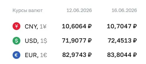 Официальный курс на 16 июня: доллар — 72,45 ₽ (+0,54), евро — 83,80 ₽ (+0,83). По курсу ЦБ проходят расчеты по облигациям и фьючерсам.