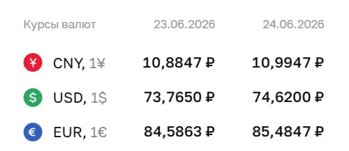Официальный курс Центробанка на 24 июня: доллар 74,62 ₽, евро 85,48 ₽, юань 10,99 ₽. По курсу ЦБ проходят расчёты по ряду финансовых инструментов.