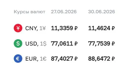 Официальный курс на 30 июня: доллар — 77,75 ₽ (+0,69 ₽), евро — 88,65 ₽ (+1,24 ₽), юань — 11,46 ₽ (+0,13 ₽). По курсу ЦБ проходят расчёты по ряду инструментов, в том числе по облигациям и фьючерсам.