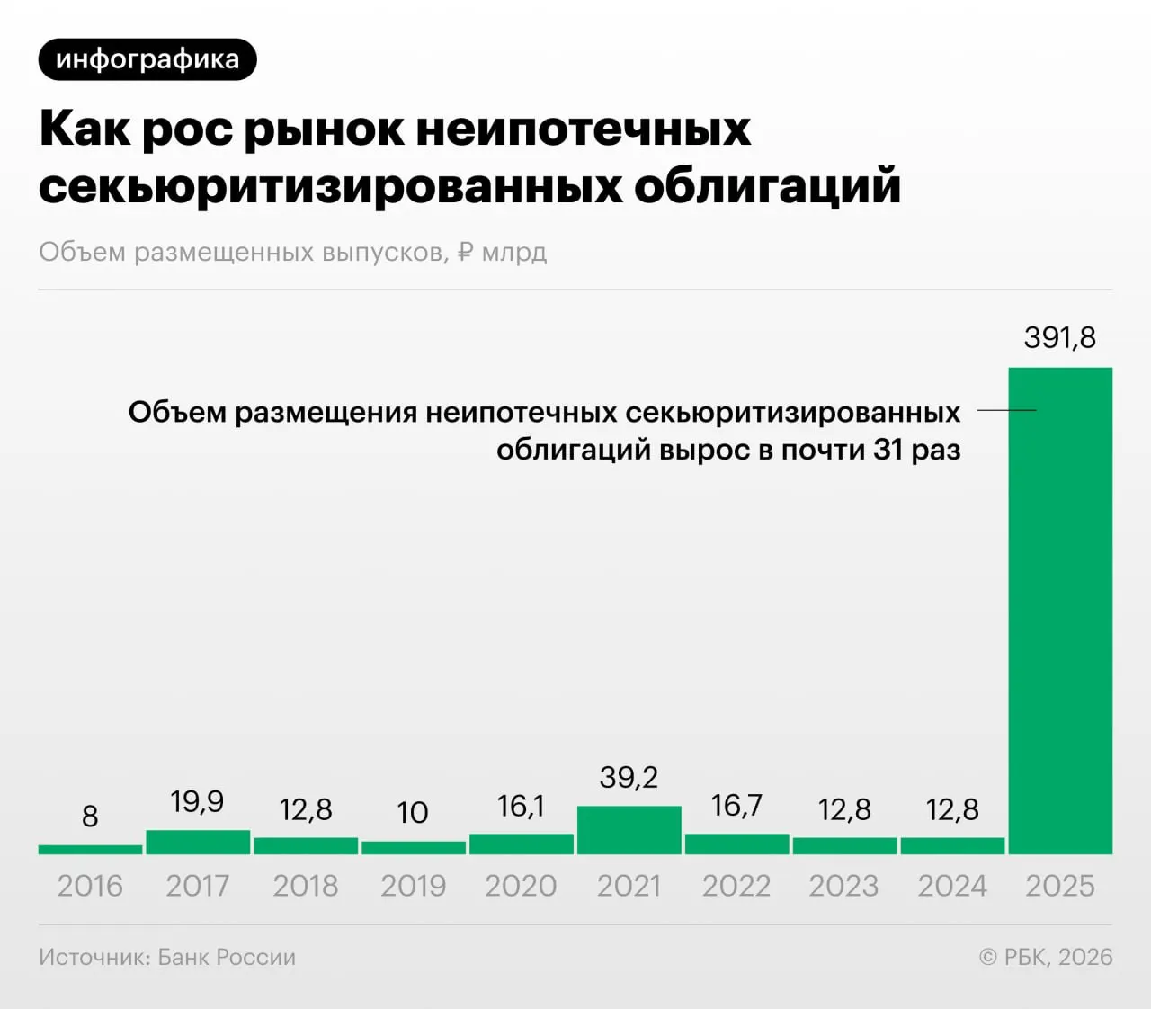 Банк России в Обзоре финансовой стабильности отмечает резкий рост выпусков облигаций, обеспеченных потребительскими ссудами. Регулятор и аналитики предупреждают о рисках регуляторного арбитража, недостаточной прозрачности бумаг и возможном накоплении системных рисков.