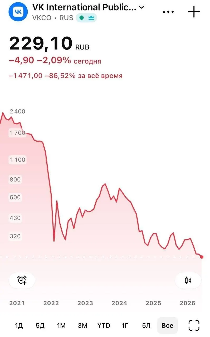 После удаления национального мессенджера из App Store бумаги компании испытали сильное падение: в ходе торгов 8 июня котировки достигали исторического минимума.